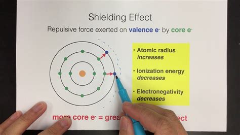 What Is The Electron Shielding Effect? Best 7 Answer ...