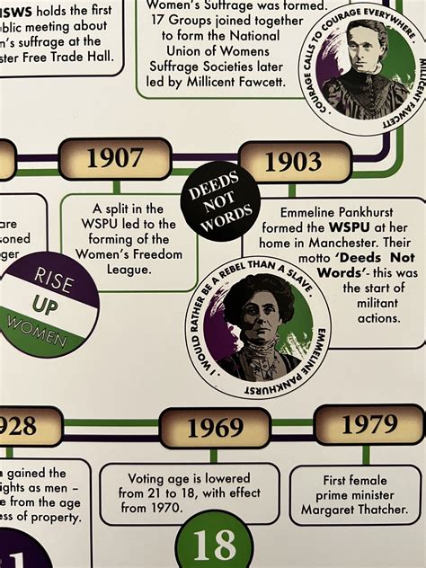 Suffrage timeline covering the key events during the Suffragettes and ...