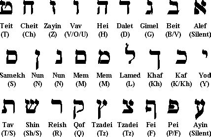 Hebrew Alphabet - Judaism 101 (JewFAQ)