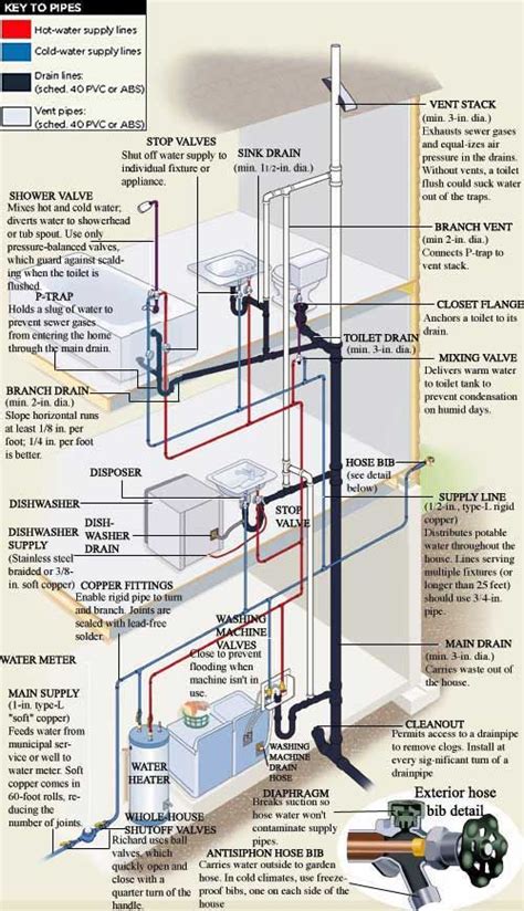 Residential Plumbing Single Story House Plumbing Diagram [di