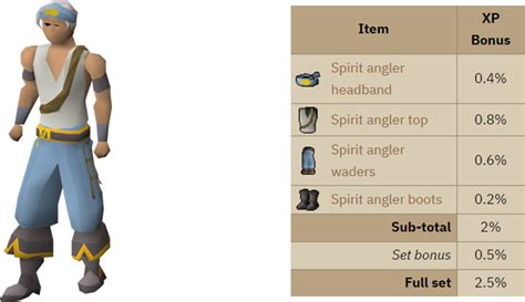 OSRS Spirit Anglers Outfit - Fishing Experience Boost