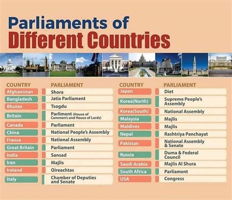 Different Countries's Parliament Names