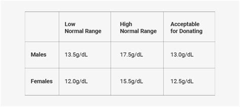 Donors Deferred For Low Hemoglobin - Normal Hb Level Transparent PNG ...