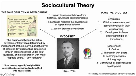 Lev Vygotsky's Sociocultural Theory