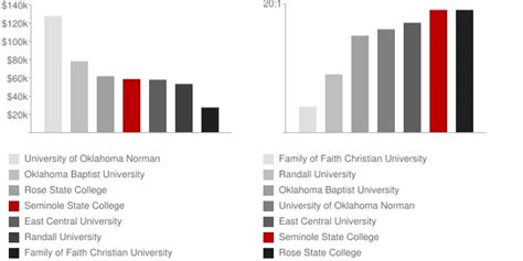 Seminole State College: Faculty & Salaries