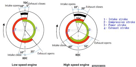 Valve timing diagram four stroke engine