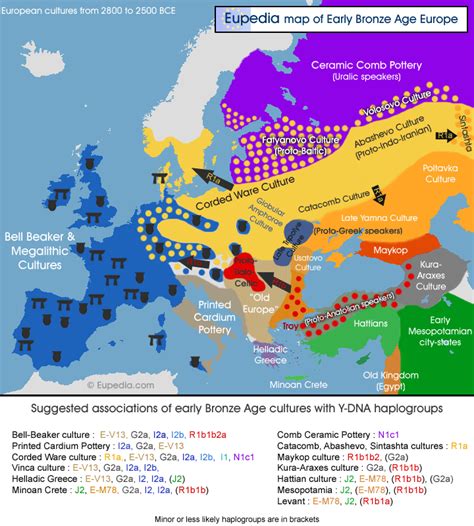 Haplogroup Migration Map: Late Neolithic & early Bronze Age cultures in ...