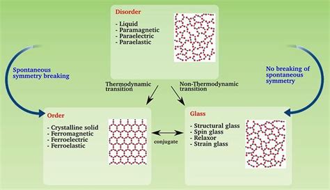 Phase Transitions, Glass Transitions