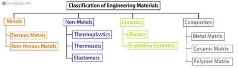 Classification of Materials | Engineering Material Classification ...