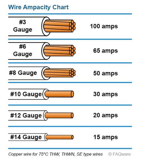 Wire Size For 50 Amp Circuit Breaker