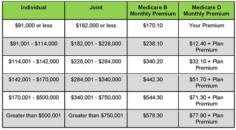 Medicare IRMAA 2022 - Updated Thresholds and Surcharges