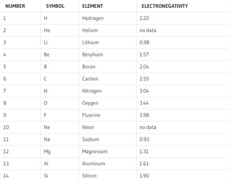 What is Electronegativity Chart | List of Electronegativity [PDF]