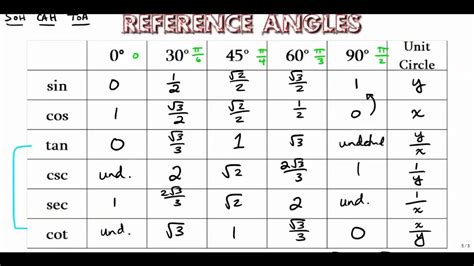 Trig Table Of Common Angles | Awesome Home