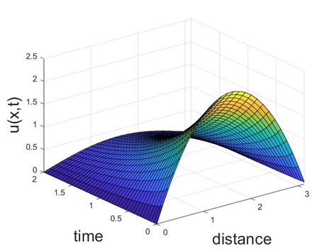 Blog | MATLAB Modelling Of Heat Equation | MATLAB Helper