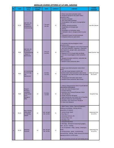 MODULAR COURSES OFFERED AT ILP MIRI, SARAWAK