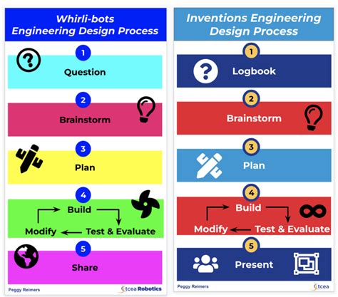 The Engineering Design Process for the Elementary Student – TCEA ...