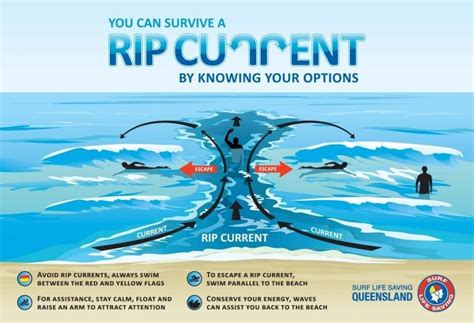 What is a rip current and how does it occur? - Southern Boating