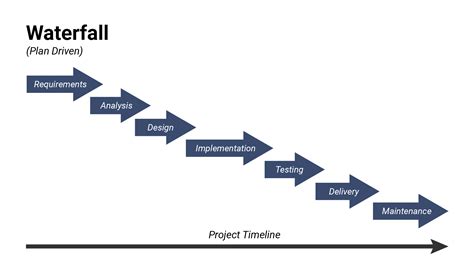 Waterfall Model: What Is It, When and How To Use It? - EroFound