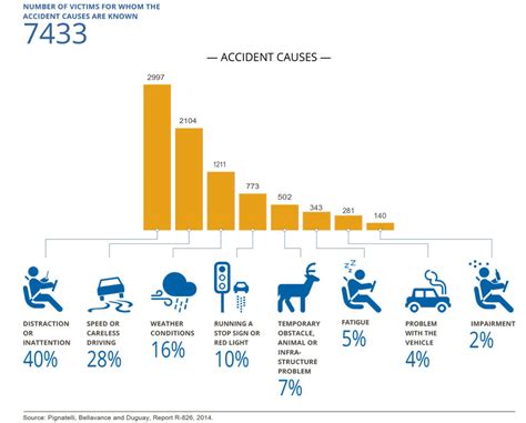 Work-Related Traffic Accidents, what are the Causes ? > Institut de ...