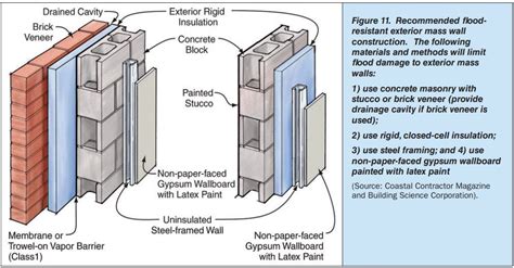 Recommended flood resistant wall construction for concrete block walls ...