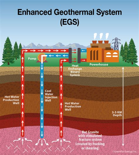 How Does Geothermal Energy Work? - GreenFire Energy Inc.