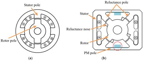 What is Switched Reluctance Motor: Construction and Operation | Linquip