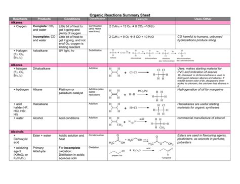 Organic Reactions Summary Sheet