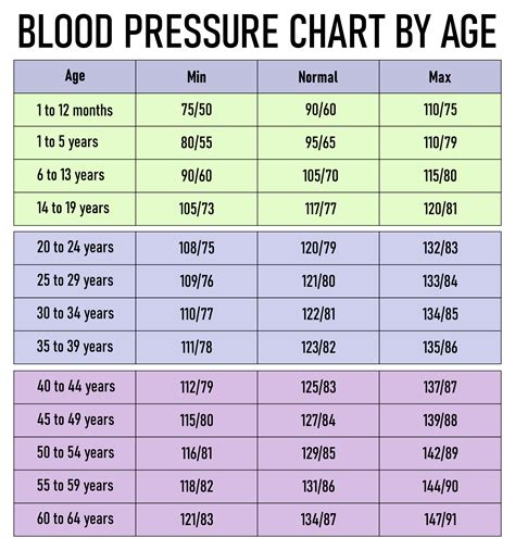 Blood Pressure Chart Printable