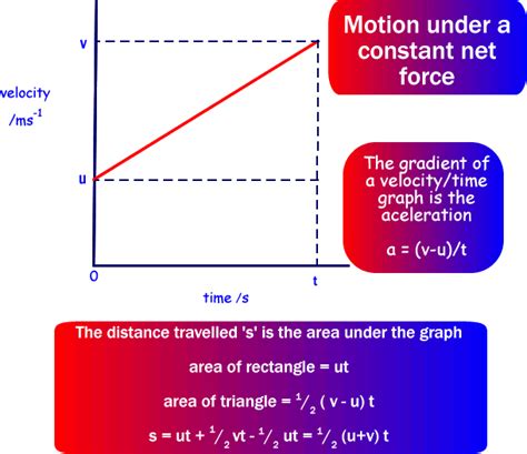 Cyberphysics Physics Revision: Newton's Equations of Motion