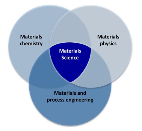 What is Materials Science and Engineering?