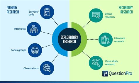 Exploratory Research: Definition, Methods, Types and Examples | QuestionPro