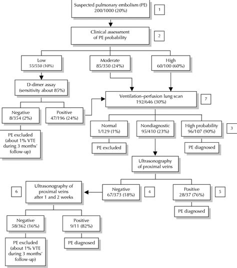 Diagnosis of pulmonary embolism | CMAJ