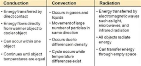 Difference conduction Radiation between S Convection. $ condue hon rata ...