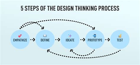 Stage 2 in the Design Thinking Process: Define the Problem