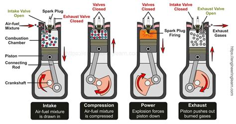 How does 4-Stroke Engine Works - Engineering Learner