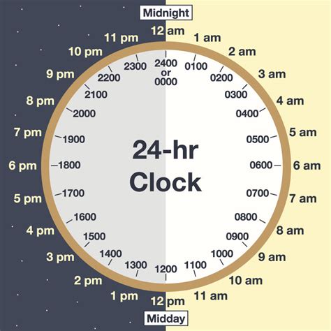 Military Time- How to convert - 24 hour clock