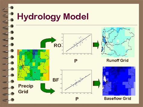 Hydrology Model