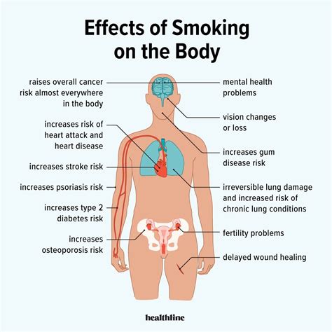 Harmful Smoking Effects