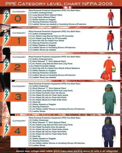 a poster showing the different types of ppe safety clothing