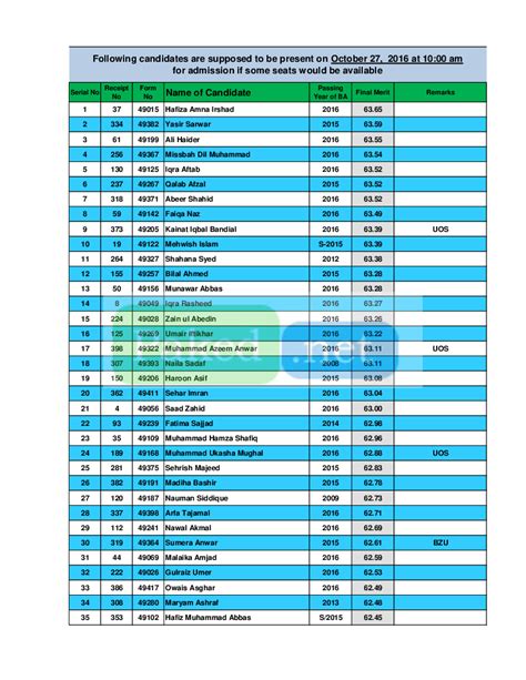 Punjab University Lahore (PU) - Fourth and Final Merit List M.Sc ...