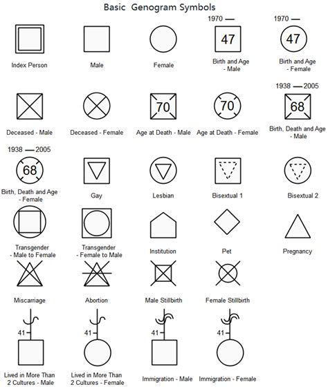 Standard Genogram Symbols