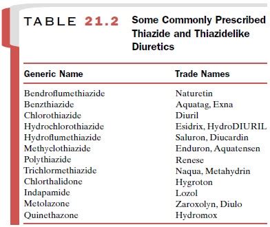 Thiazide Diuretics