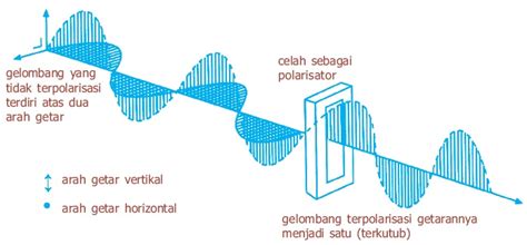 Pengertian Polarisasi Cahaya Fisika Pembiasan Dan Pemantulan Bias ...