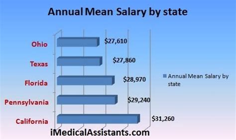 Medical Assistant Salary - imedicalassistants