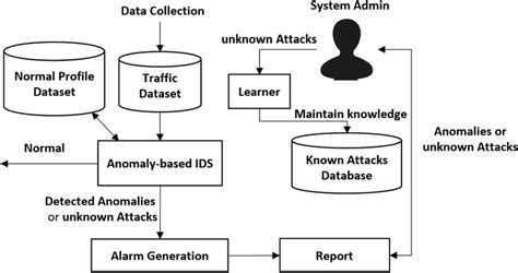 Classification Of Anomaly Based Intrusion Detection Techniques – NBKomputer