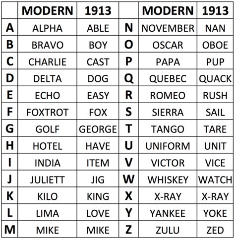 us military phonetic alphabet history | Military Alphabet