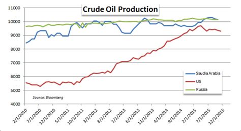 Saudi Arabia Oil Production Chart