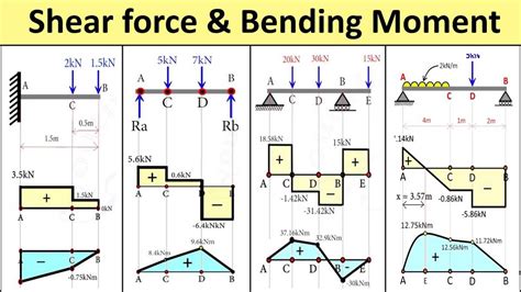 Illustrations of distributed load with shear and moment diagrams