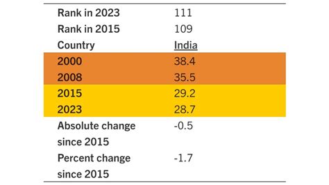 Analyzing India's Global Hunger Index 2023 Rankings