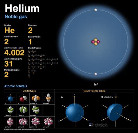 Which Orbital Diagram Represents Helium